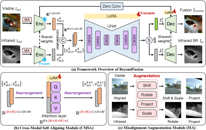 BeyondFusion framework overview